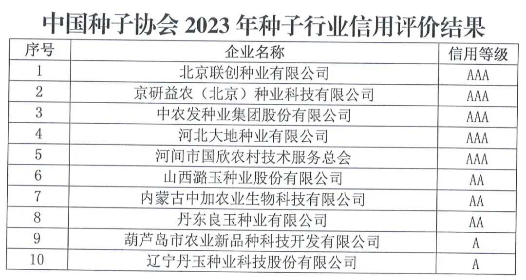 中國(guó)種子協(xié)會(huì)：2023年種子行業(yè)信用評(píng)價(jià)結(jié)果出爐！