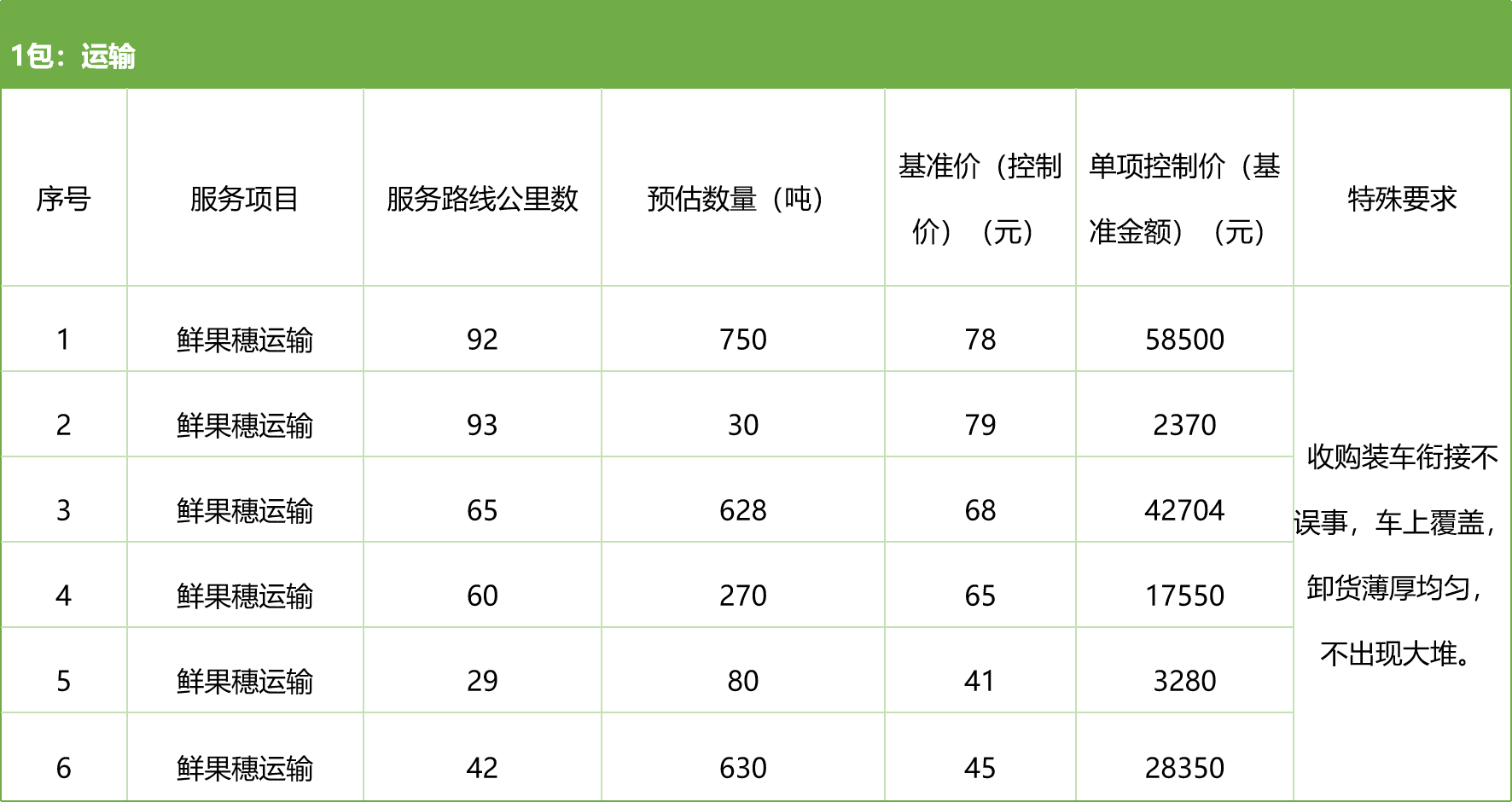 甘肅省敦煌種業(yè)集團(tuán)股份有限公司種子營(yíng)銷分公司鮮果穗運(yùn)輸服務(wù)及果穗晾曬脫粒、籽粒精選加工勞務(wù)外包服務(wù)項(xiàng)目 競(jìng)爭(zhēng)性磋商公告