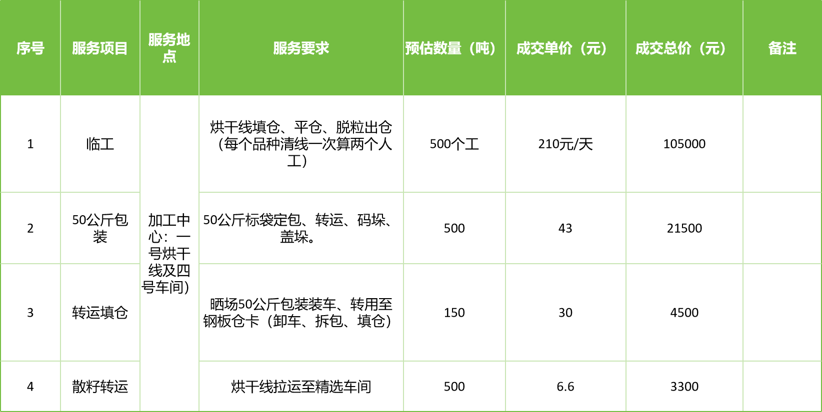甘肅省敦煌種業(yè)集團股份有限公司玉米種子分公司2025年玉米果穗收獲烘干、脫粒、精選勞務外包服務項目成交公告