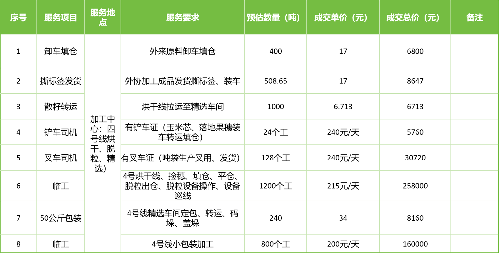 甘肅省敦煌種業(yè)集團股份有限公司玉米種子分公司2025年玉米果穗收獲烘干、脫粒、精選勞務外包服務項目成交公告