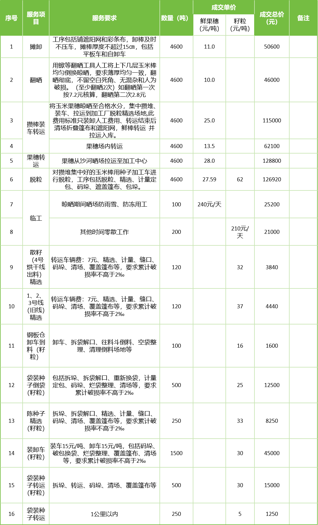 甘肅省敦煌種業(yè)集團(tuán)股份有限公司玉米種子分公司2025年鮮果穗晾曬、精選勞務(wù)外包服務(wù)項(xiàng)目成交公告