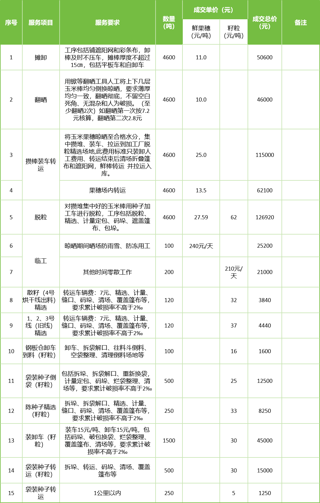 甘肅省敦煌種業(yè)集團(tuán)股份有限公司玉米種子分公司2025年鮮果穗晾曬、精選勞務(wù)外包服務(wù)項(xiàng)目成交公告