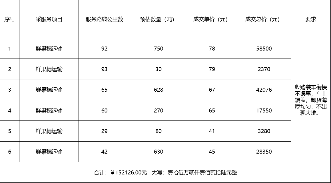 甘肅省敦煌種業(yè)集團(tuán)股份有限公司種子營銷分公司鮮果穗運(yùn)輸服務(wù)及果穗晾曬脫粒、籽粒精選加工勞務(wù)外包服務(wù)項目 成交公告