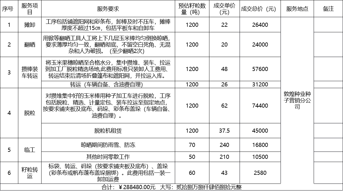 甘肅省敦煌種業(yè)集團(tuán)股份有限公司種子營銷分公司鮮果穗運(yùn)輸服務(wù)及果穗晾曬脫粒、籽粒精選加工勞務(wù)外包服務(wù)項目 成交公告