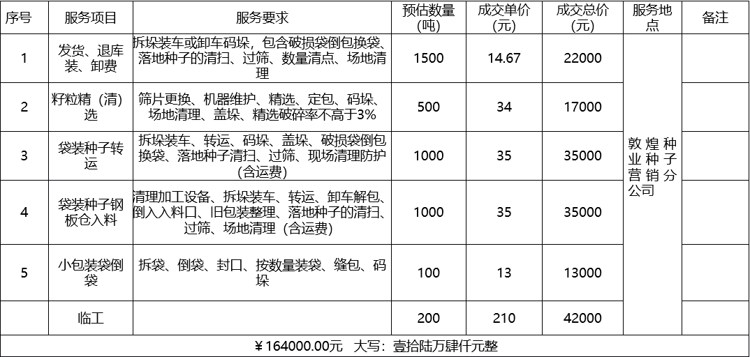 甘肅省敦煌種業(yè)集團(tuán)股份有限公司種子營銷分公司鮮果穗運(yùn)輸服務(wù)及果穗晾曬脫粒、籽粒精選加工勞務(wù)外包服務(wù)項目 成交公告